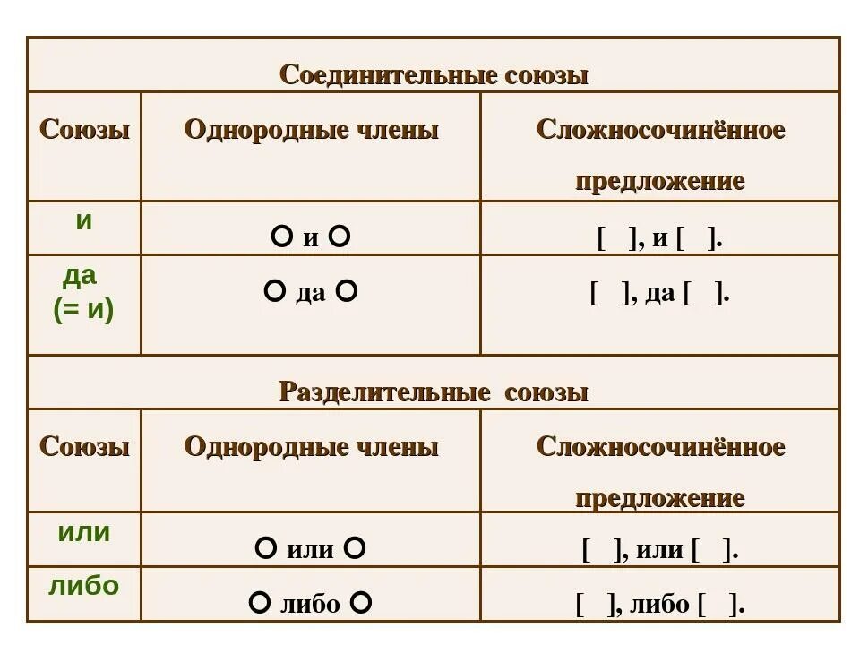 Сложные соединительные предложение. Схема сложносочиненного предложения. Сложносочиненное предложение с однородными членами предложения. Соединительные Союзы в сложносочиненных предложениях. Соединительные однородные предложения.