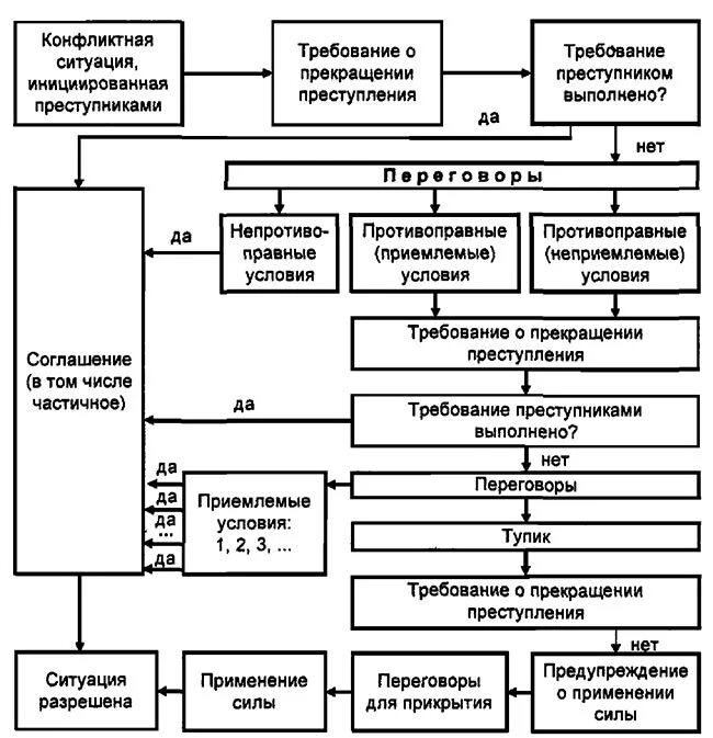 Управления а также управления отдельными