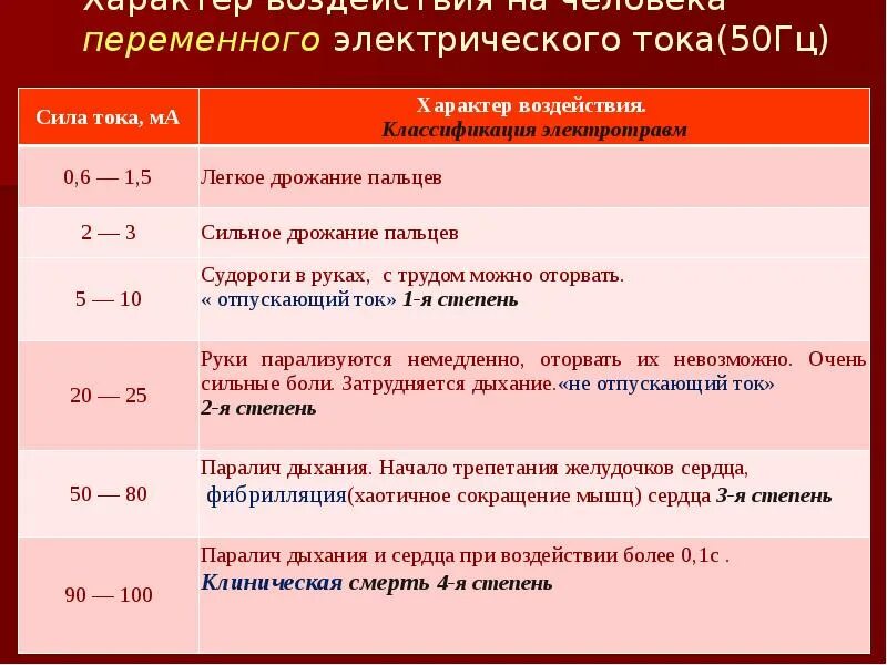 II класс защиты от поражения электрическим током. 3 Класс защиты человека от поражения Эл. Током. Класс защиты инструмента от поражения электрическим током. Степени воздействия переменного тока на организм человека.. Опасная величина тока для человека