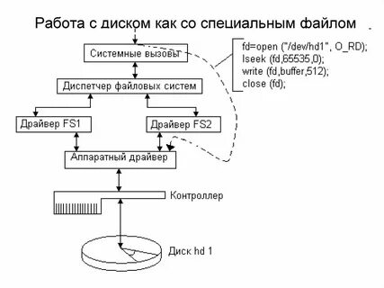 Драйвера файловой системы
