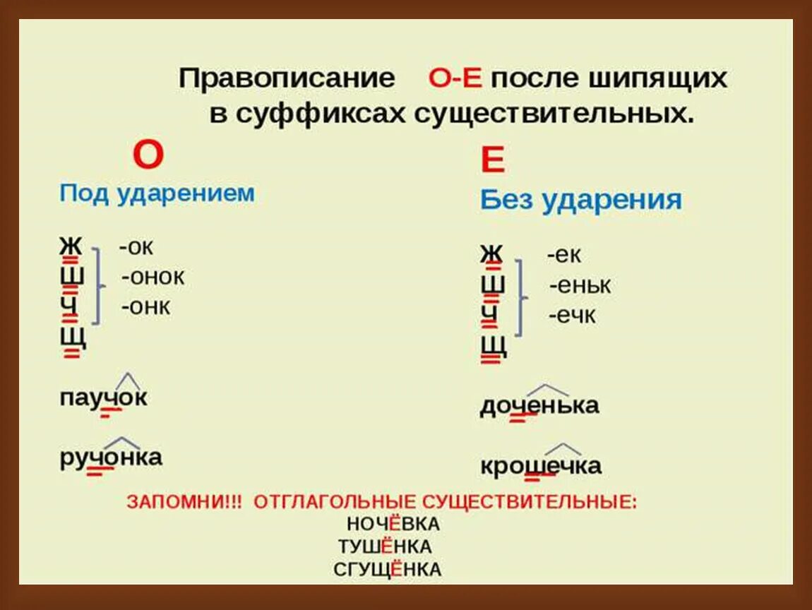 Написание гласных после шипящих в суффиксах существительных. Гласные о и е после шипящих в суффиксах существительных. Буквы о и е после шипящих в суффиксах существительных. О Ё В суффиксах существительных правило. Пояснение е е е