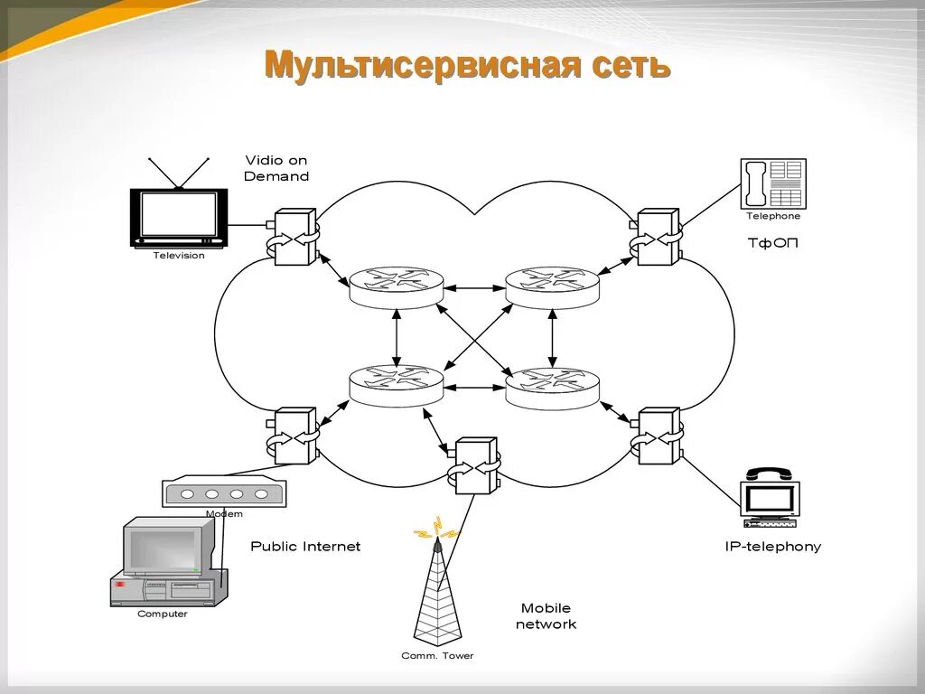 Современные сети связи. Структурная схема мультисервисных сетей. Схема мультисервисной корпоративной сети. Мультисервисная сеть связи схема. Архитектура мультисервисной сети.