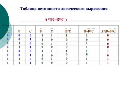 Доказательство логических тождеств с помощью таблиц истинности