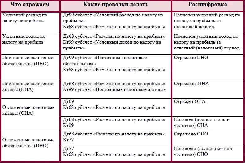 Где отражается налог на прибыль. Начислен налог на прибыль проводка проводка. Начислен налог на прибыль проводки бухгалтерские. Проводки бухгалтерского учета начислен налог на прибыль. Типовые проводки по налогу на прибыль организации.