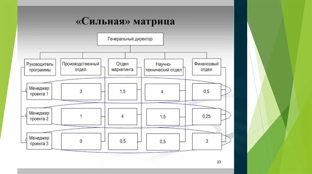 Слабая матрица сильная матрица