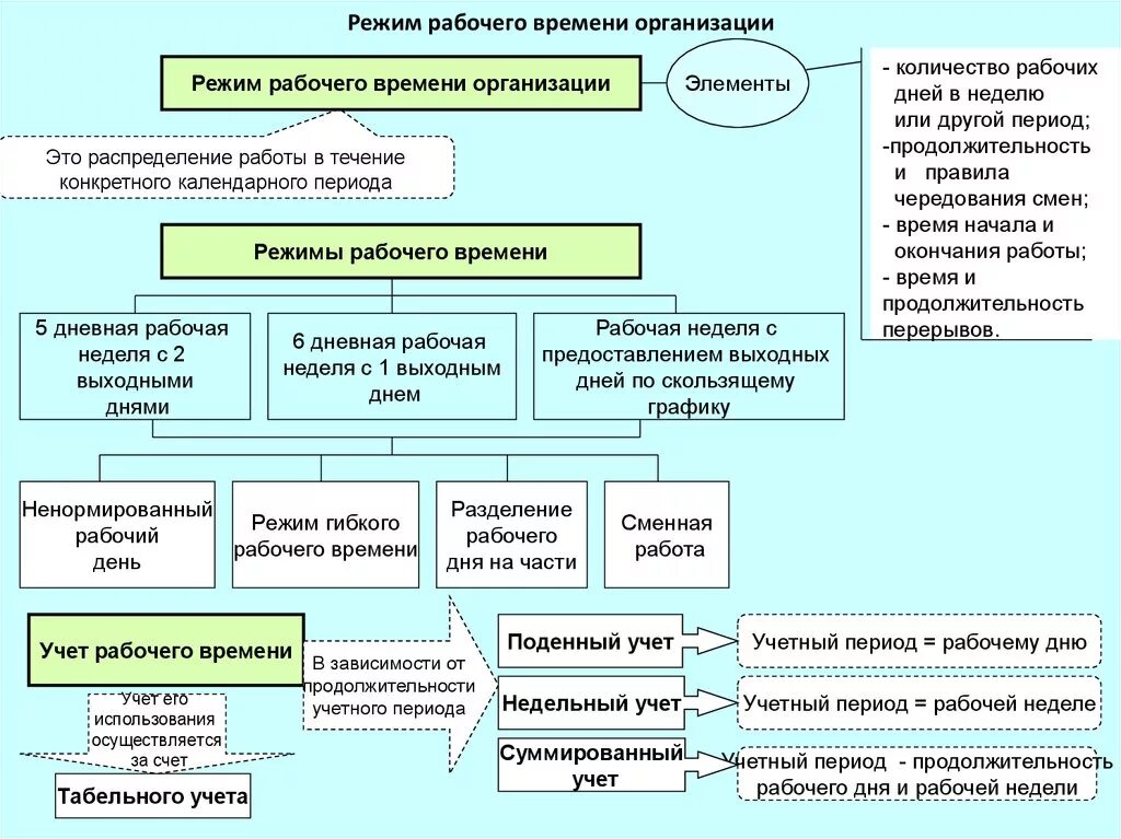 Видами рабочего времени являются. Схема режимы рабочего времени по ТК РФ. Режимы рабочего времени ТК РФ таблица. Режим рабочего времени ТК таблица. Режим рабочего времени по трудовому кодексу таблица.