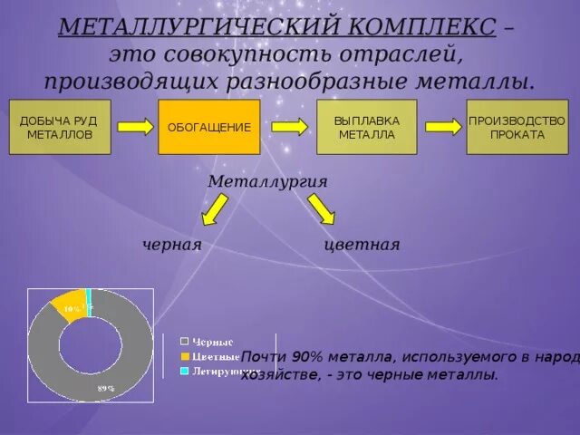 Аттестация полным металлургическим циклом б 3.8. Металлургический комплекс кратко. Цветная металлургия схема. Металлургический комплекс презентация. Металлургический комплекс производство.