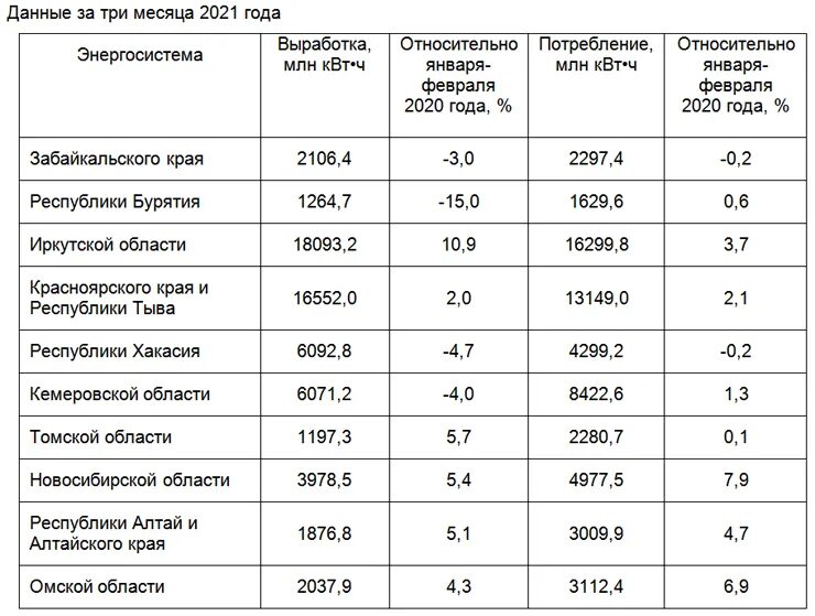 Млн квт ч. Нормативы потребления электроэнергии в Алтайском крае. Норма потребления электроэнергии в Алтайском крае. В России выросло потребление электроэнергии. Потребление электроэнергии в Узбекистане.