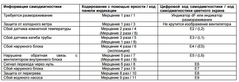 Ошибка cf на кондиционере. Коды ошибок кондиционер балу 03. кондиционер chigo коды f4. ошибки кондиционера chigo. ошибка e8 на кондиционере chigo.