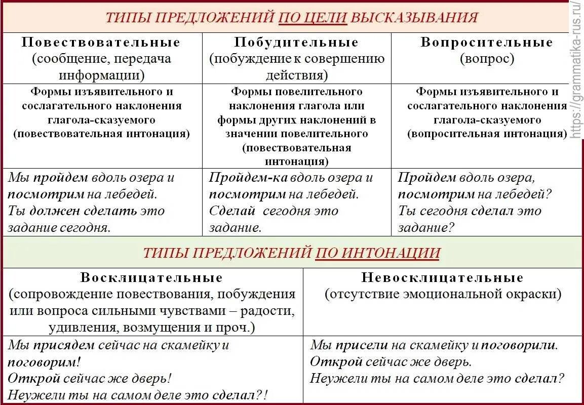 Предложение как провести время. Какие бывают предложения по цели высказывания и по интонации. как определить предложение по цели высказывания и по интонации. виды предложений в русском языке по цели высказывания. предложение виды предложений по цели высказывания и интонации.