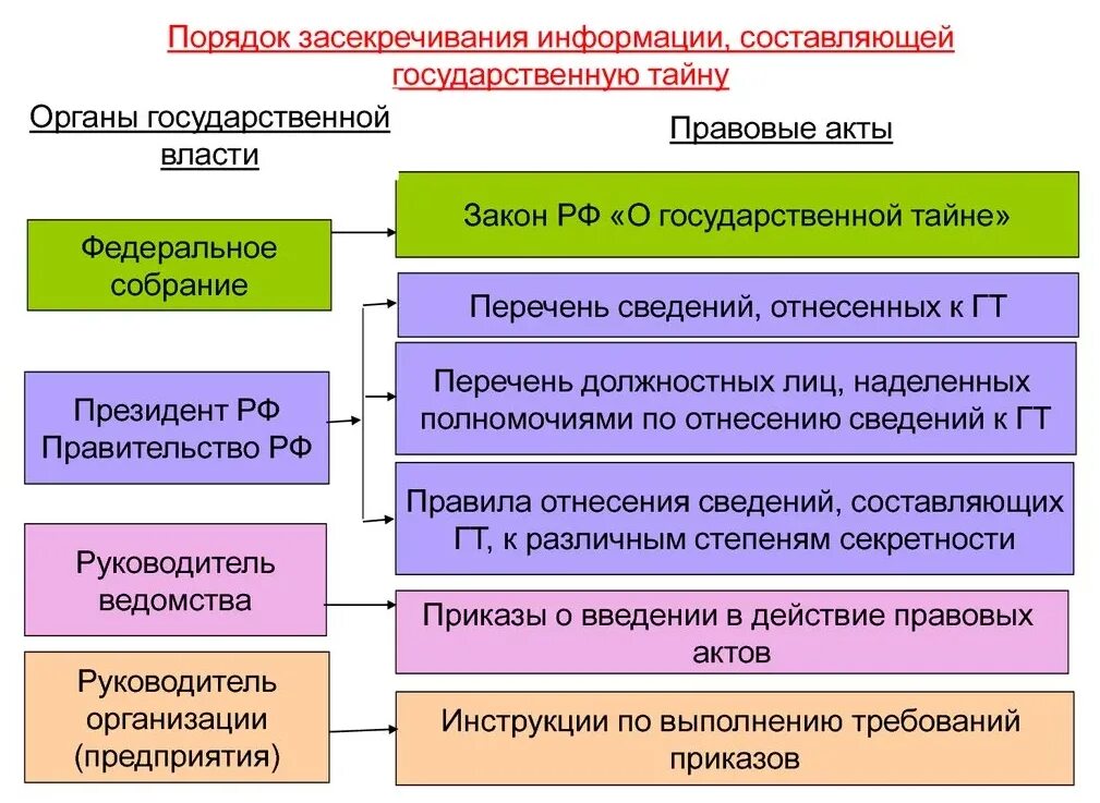 К составляющим государственную тайну относят сведения. Порядок засекречивания сведений. порядок засекречивания сведений составляющих государственную тайну. процедура засекречивания государственной тайны. порядок защиты государственной тайны схема.