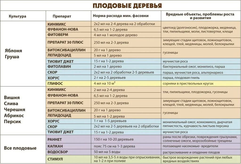 При какой температуре опрыскивать бордосской жидкостью весной. Средство для обработки плодовых деревьев весной от вредителей. Весенняя обработка сада от болезней и вредителей препараты. Средство для обработки деревьев весной от болезней и вредителей. Обработка плодовых деревьев весной от вредителей и болезней.