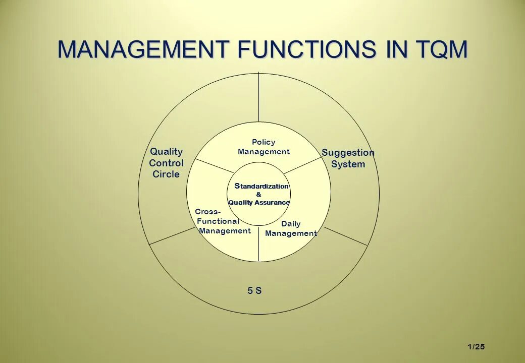 Functional management. Total quality management (tqm). management functions. daily management system. management functional assessment.