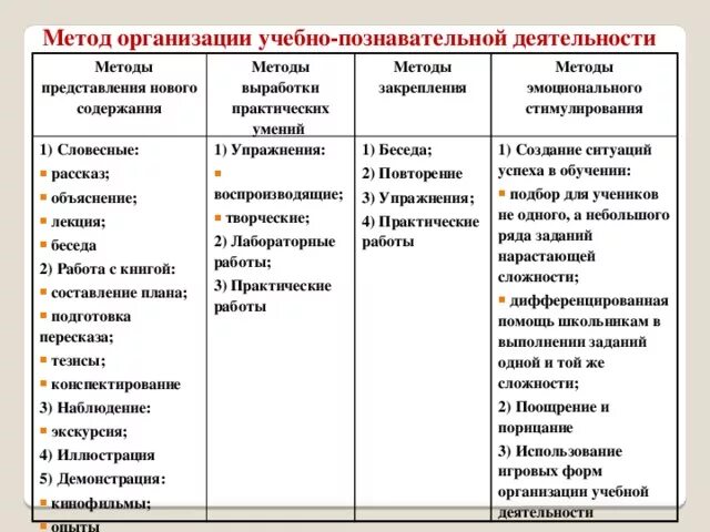 Метод организации учебно-познавательной деятельности обучающихся. Методы организации учебно-познавательной деятельности в таблице. Формы организации учебно-познавательной деятельности таблица. Методы организации деятельности учащихся. Методы приемов организации учебной деятельности