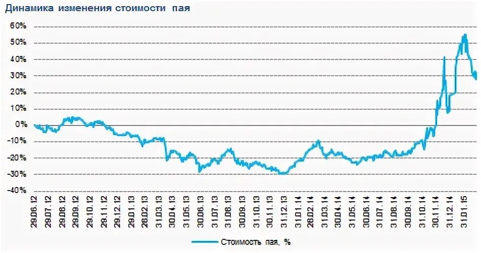 Газпромбанк цена пифы. Облигации плюс Газпромбанка. Металлические счета динамика за год график. График доходности пая. Газпромбанк диаграммы.