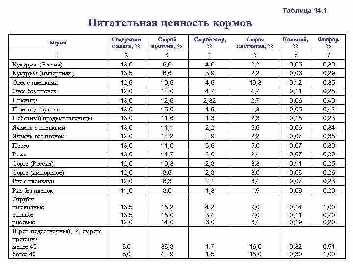 Курица содержание белков. Питательная ценность кормов таблица. Таблица сухих кормов содержание питательных веществ в. Пищевая ценность кормов для животных. Содержание протеина в кормах таблица.