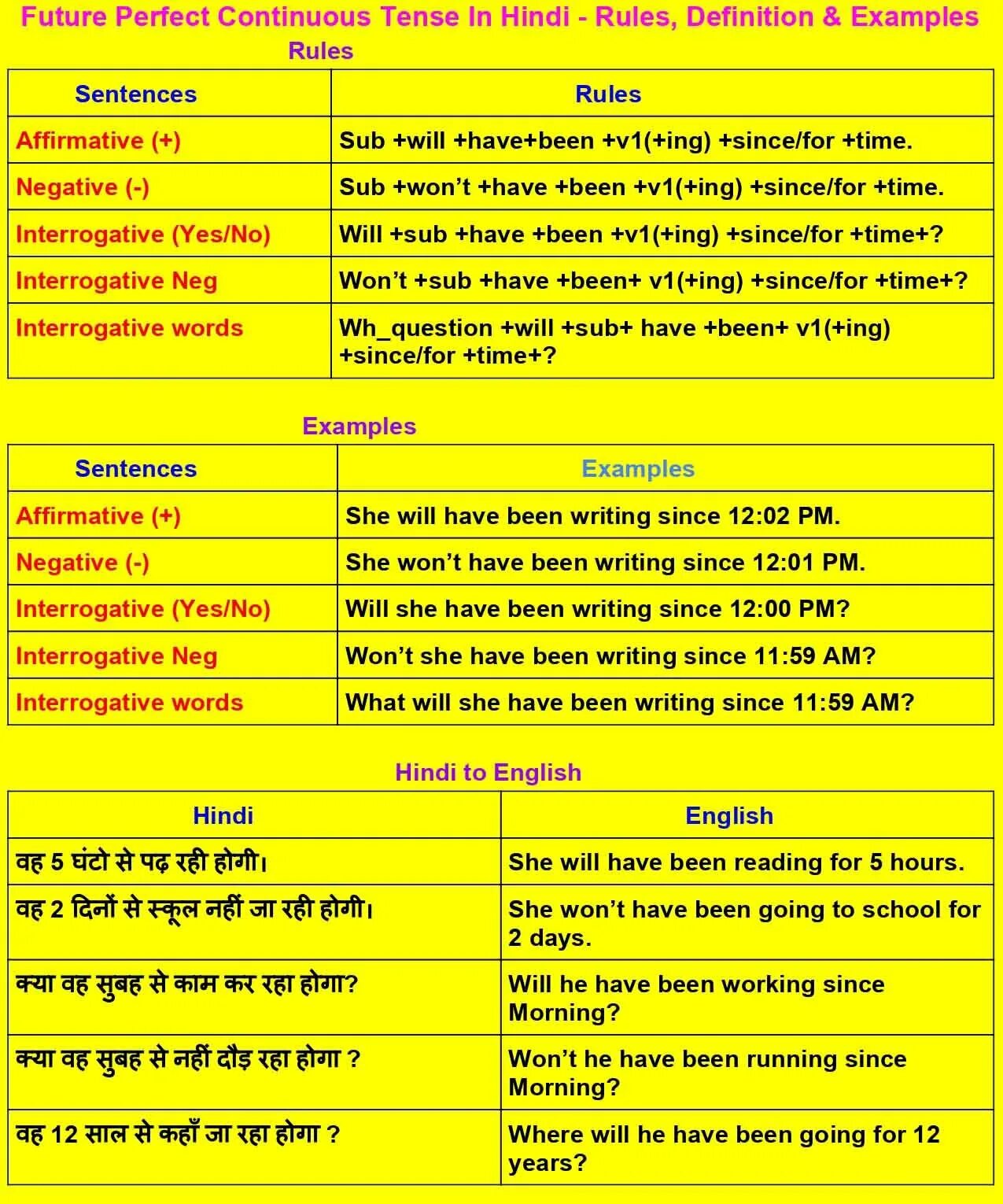 Формы future perfect continuous. Future perfect Continuous. Фьючер Перфект континиус. Future perfect Continuous Tense. Future Continuous Tense.