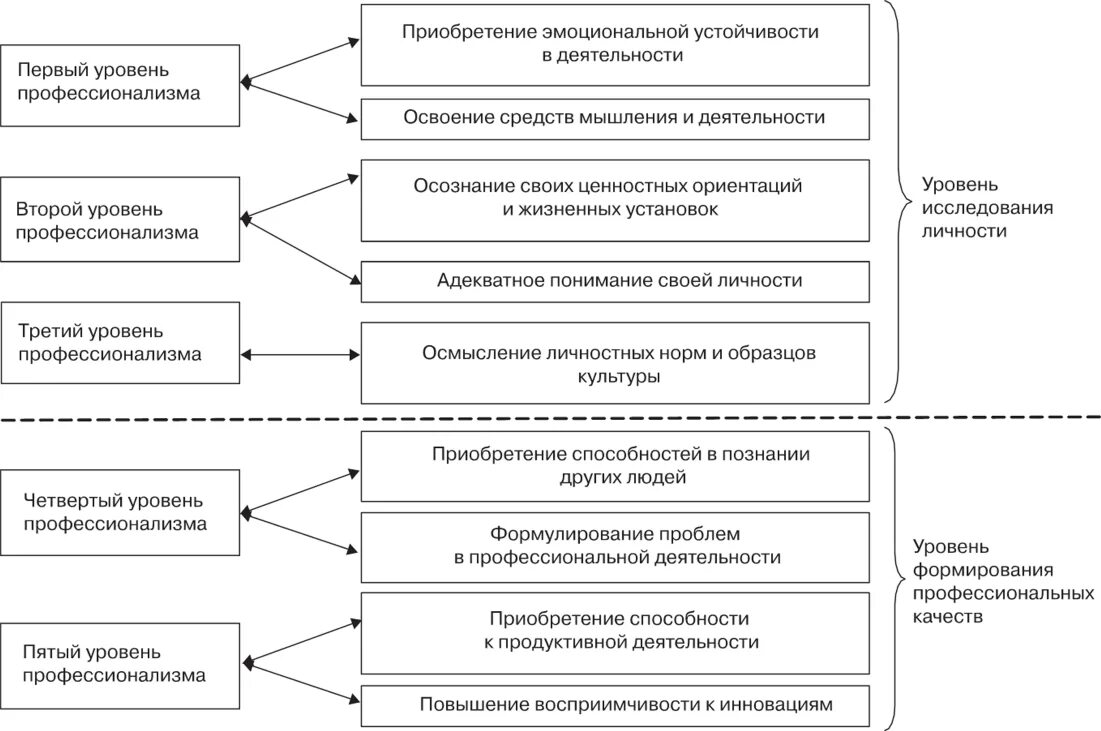 Показатели профессионализма сотрудников. Уровень профессионализма показатели. Оценка профессионализма работника. Критерии профессионализма.