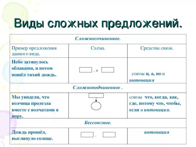 Схемы сложноподчиненных предложений и сложносочиненных предложений. Сложносочиненное предложение примеры и схемы 5 класс. Сложносочиненное предложение и сложноподчиненное. Схема сложно счиненного предложения.