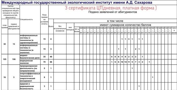 Информация о приеме документов. Учебный план БГУ. БГУ информация о ходе приема документов. Дневная форма. Ход приема заявлений.