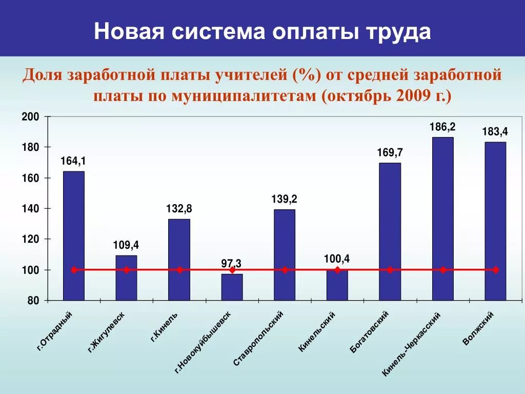 Зарплаты в муниципалитете. Средняя зп по владимирской области. Численность госслужащих. Среднемесячная заработная плата работников. Зарплаты в муниципалитете.