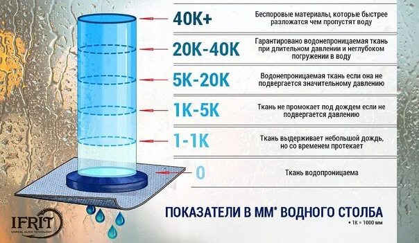 Столб воды 10 метров. Показатели паропроницаемости мембраны. Водостойкость ткани в мм водяного столба. Водонепроницаемость мембраны. Водопроницаемость ткани.