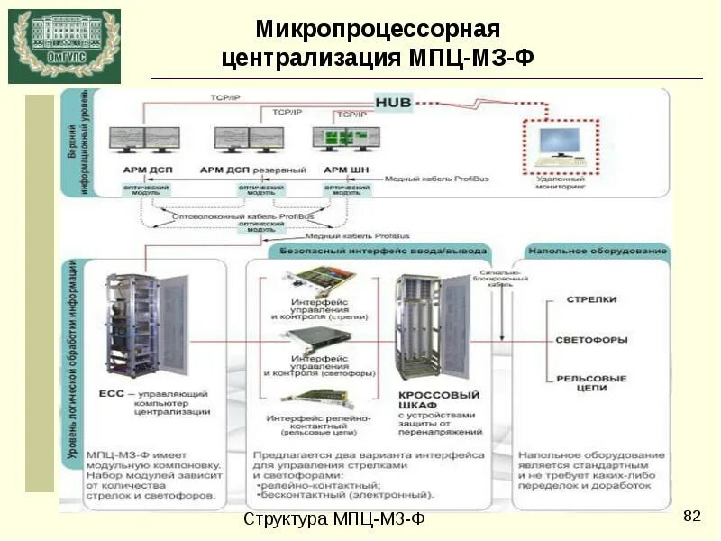 Системы и устройства автоматики телемеханики. . Структурные схемы электропитания микропроцессорных централизаций. Структурная схема микропроцессорной централизации. Структурная схема МПЦ 2. Структурная схема системы Ebilock-950.