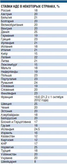 Ставки НДС В мире таблица. НДС В странах. Ставка НДС В разных странах. Сравнение НДС по странам.