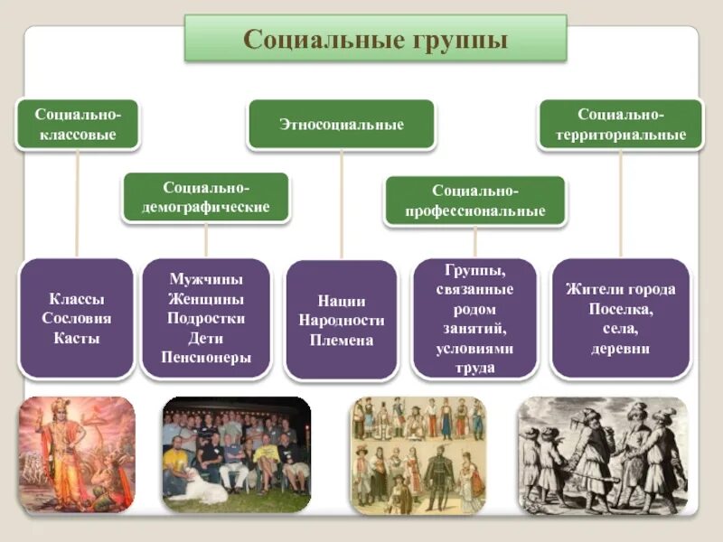 Классы соц группа. Социальные группы. Демографическая социальная группа это. Социально-демографические группы. К демографической социальной группе относится.