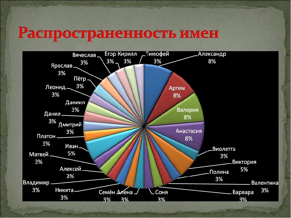 Статистика имен. Статистика по именам. Статистика женских имен. Распространенность имен. Места имен по популярности в россии