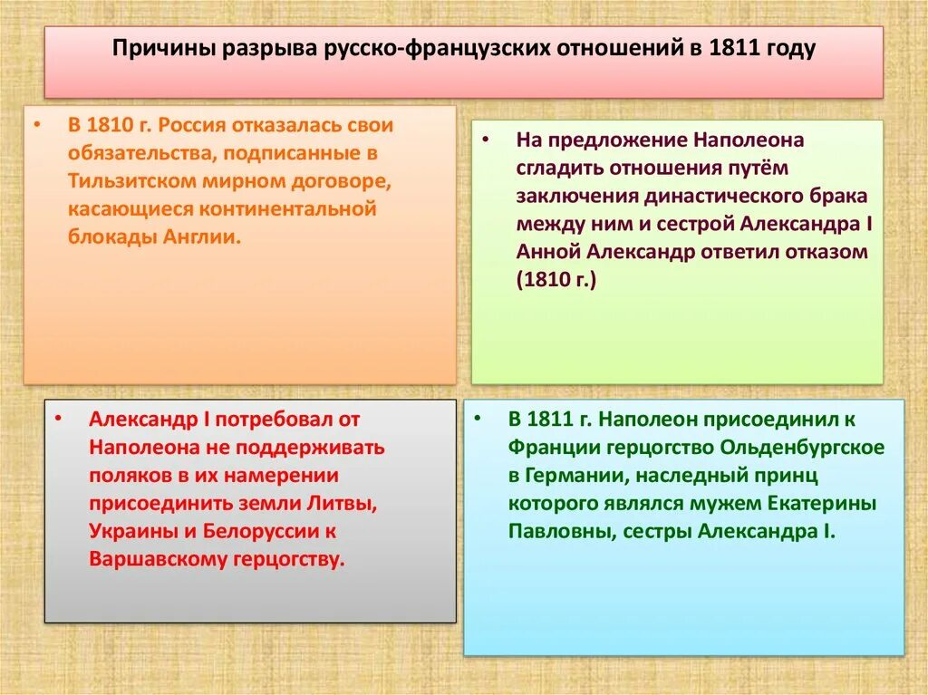 Причины разрыва русско французского Союза 1811. Причины разрыва русско французских отношений в 1811. Причины обострения русско французских отношений в 1811. Русски отношение 18