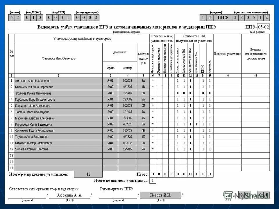 Ведомость коррекции персональных данных участников экзамена. Форма ппэ-05-02. как заполнять протокол по огэ. пример заполнения протокола проведения экзамена в аудитории. образец заполнения протокола проведения егэ.