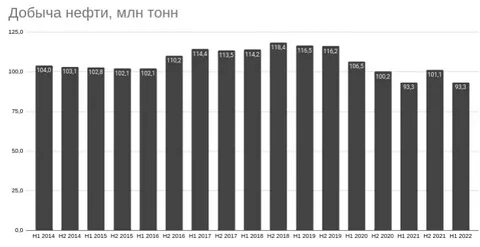 Нефть 2030