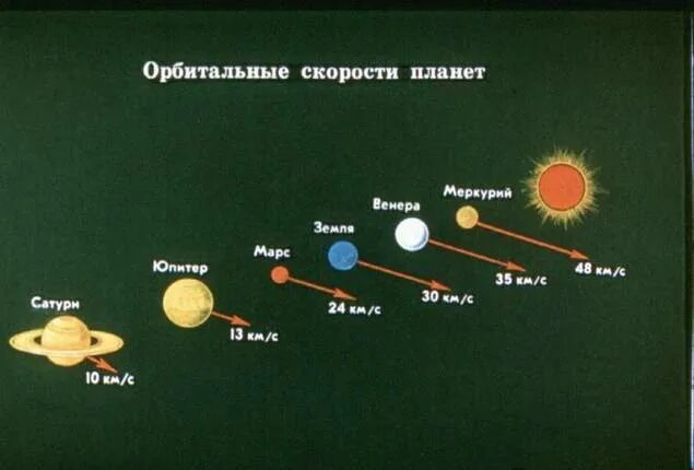 Сколько скоростей на планете