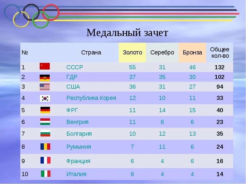 Какое количество медалей завоевала
