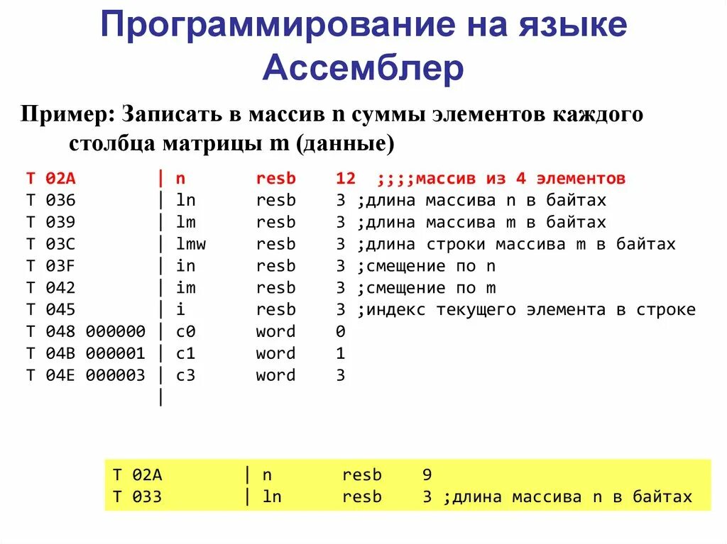 Таблица символов ассемблер. Ассемблер язык программирования пример. Программа на языке ассемблера. Пример программы на ассемблере. Сумма кодов букв в слове байт