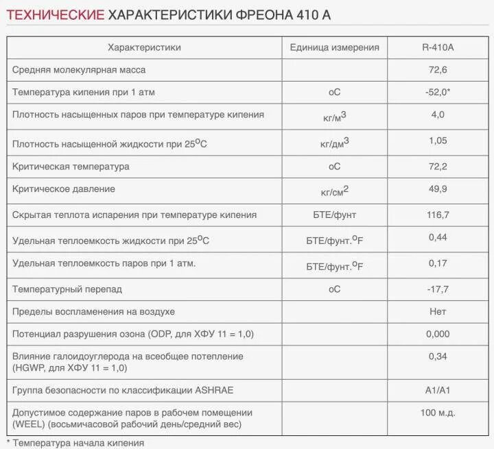 Сколько и какого фреона. Давление в сплит системе на 410 фреоне. Таблица давлений фреона r 410а. Давление фреона 410 в кондиционере таблица. Таблица давления и температуры фреона r410a.