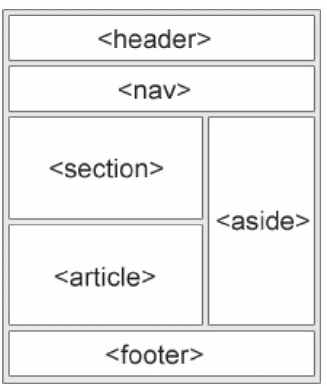 Семантические элементы html5. Aside и Section html. Разметка страницы html. Семантическая структура страницы html5.