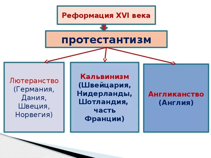 Реформация какой век. Основные течения Реформации. Реформация лютеранство. Реформация в Европе схема. Лютеранство кальвинизм англиканство.