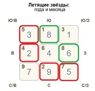 Летящие звезды 2025 года фэн шуй