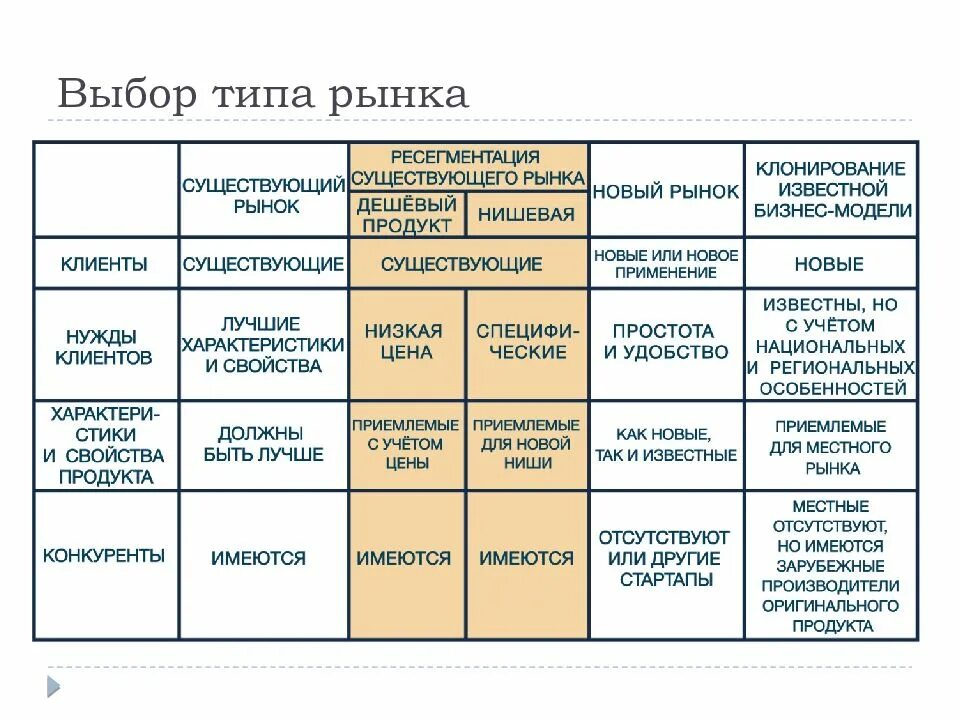 Определи тип рынка. Выберите существующие виды рынков. виды рынков таблица. виды и типы рынков. таблица кому в первую очередь нужен тот или иной вид рынка.