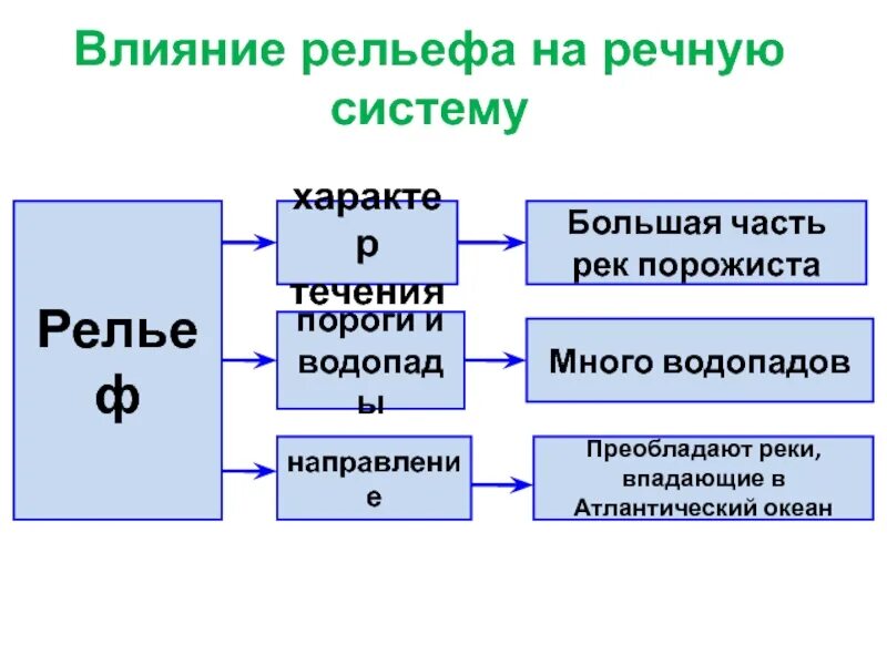 Как рельеф влияет на реки. Влияние рельефа. влияние рельефа на реки. влияние рельефа на внутренние воды. влияние рельефа на речную систему африки.
