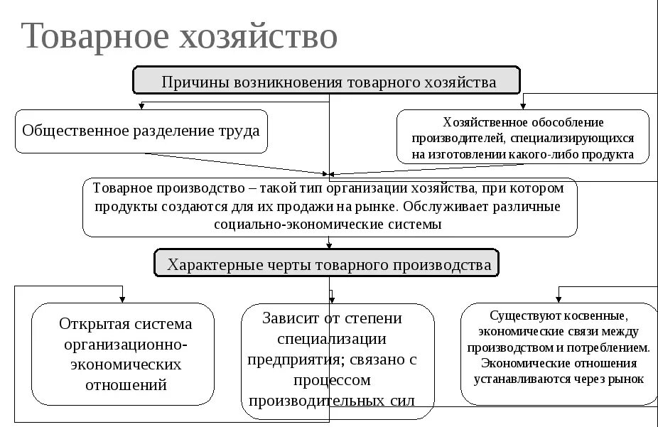 Основные черты товарного хозяйства. Перечислите основные модели товарного хозяйства. Признаки товарного хозяйства. Товарное хозяйство схема. Новые формы хозяйства