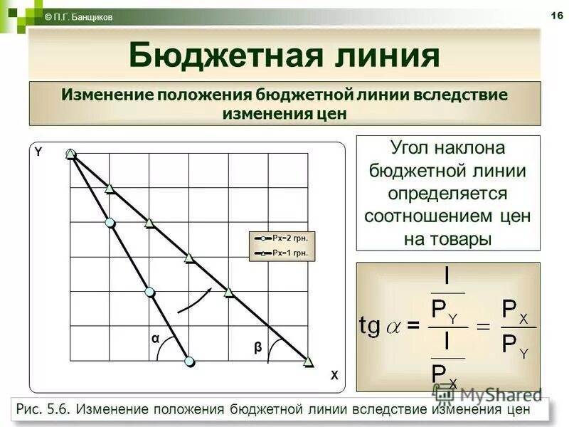 Изменение наклона бюджетной линии