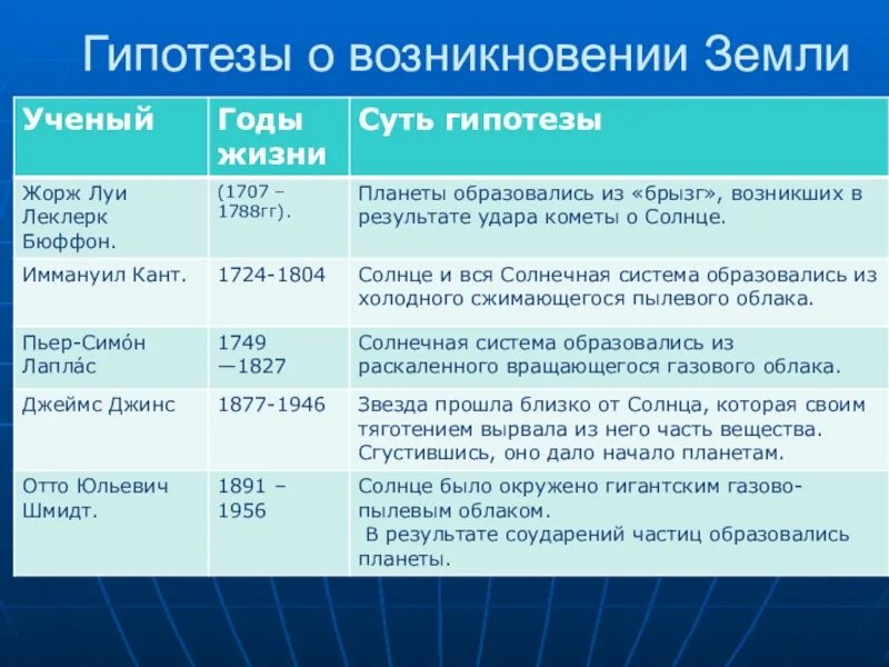 Название глобальной гипотезы. Гипотезы возникновения земли 5 класс география таблица. Гипотезы возникновения земли 5 класс география. Гипотезы о происхождении земли. Теории возникновения земли.