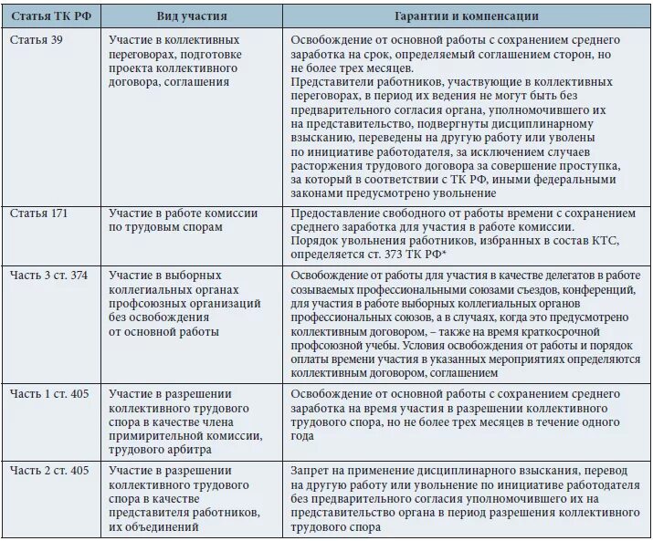 Категория работников связи. Гарантии и компенсации ТК РФ таблица. Основания увольнения работника таблица. Гарантии и компенсации по трудовому законодательству таблица. Таблица гарантии и компенсации по трудовому праву.