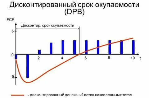 Период дисконтирования