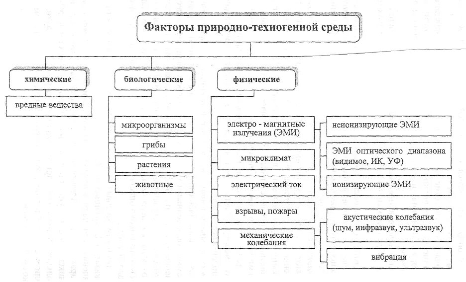 Классификация негативных факторов среды. Классификация негативных факторов среды обитания человека. Факторы техногенной среды. Физические факторы техногенной среды.