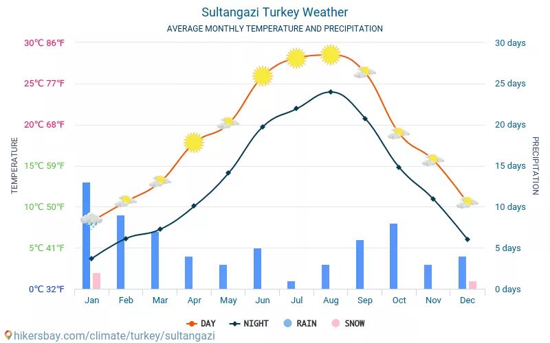 Температура воды в анталии сегодня. Климат в Турции по месяцам. Осадки Турции. Средняя температура зимой в Турции. Стамбул климат по месяцам.