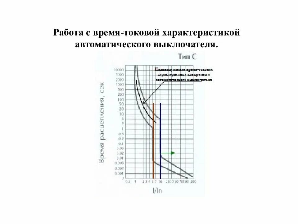 Сопротивление автоматического выключателя. Защитная характеристика автоматических выключателей. сопротивление автоматических выключателей. характеристики автоматических выключателей. график токовой характеристики автоматических выключателей.